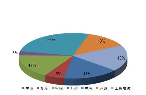 全球數(shù)據(jù)中心發(fā)展態(tài)勢不均