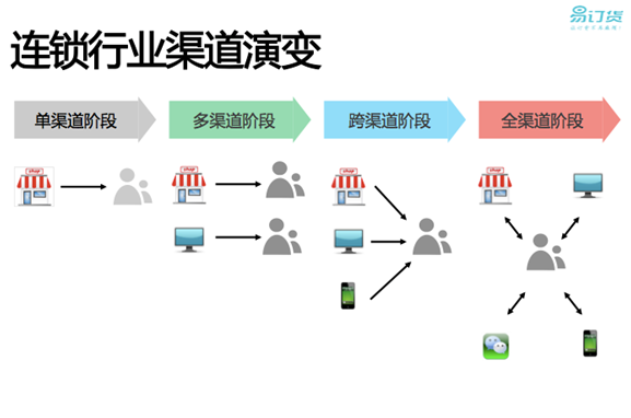 連鎖餐飲企業(yè)如何用“云”管理加盟商