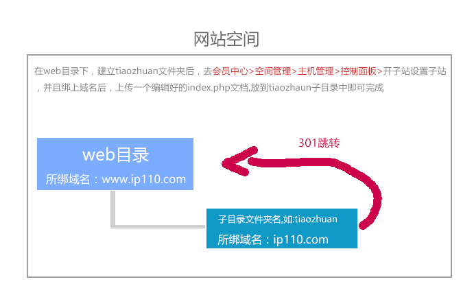子網(wǎng)站開設(shè)301跳轉(zhuǎn)設(shè)置方法