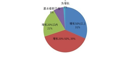 2012年中國IDC公司的機房服務器數(shù)量增長情況