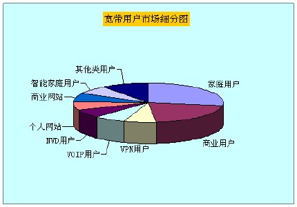 寬帶細(xì)分市場