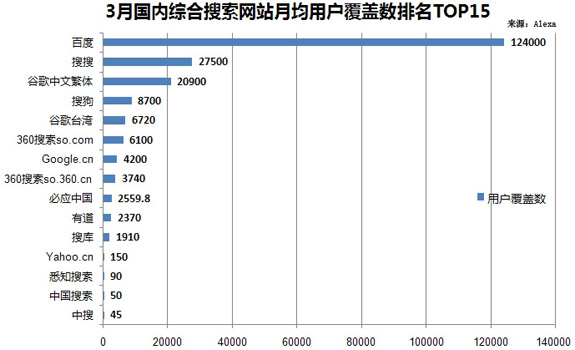 3月國內(nèi)綜合搜索網(wǎng)站月均用戶覆蓋數(shù)排名TOP15