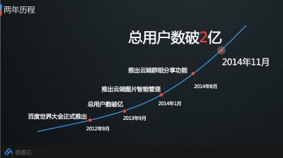 百度云用戶超2億