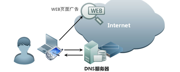 DNS不能解析常見原因